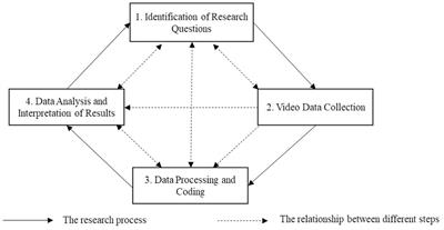 Cognitive Differences and the Coding Analysis of the Interaction Behavior Patterns in the Innovation Team